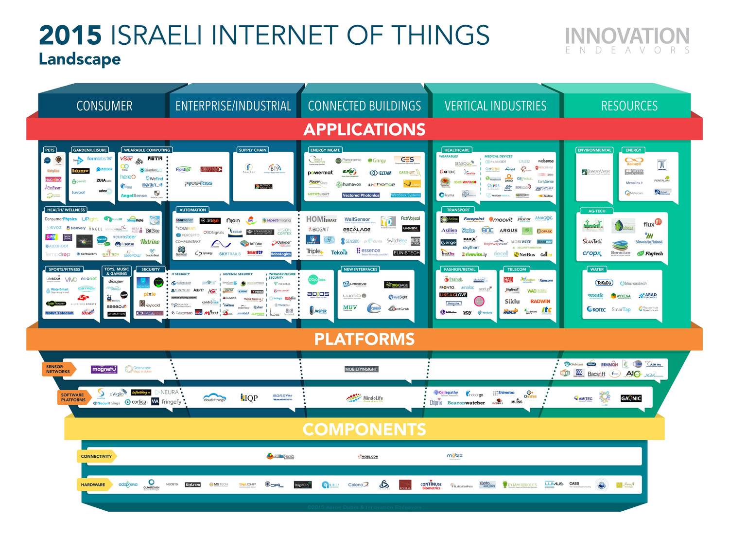 IoT landscape 2015