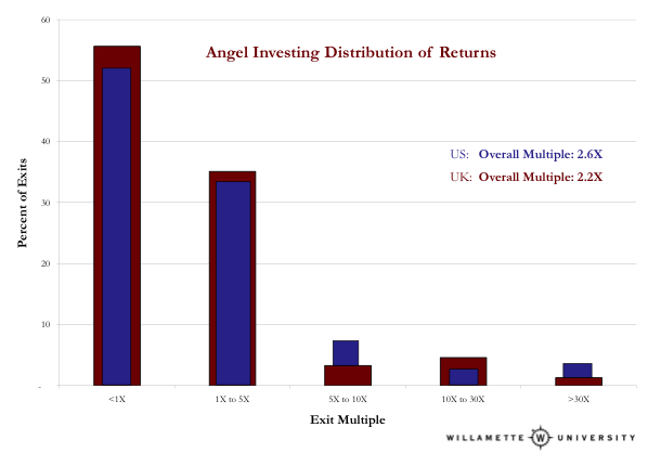 SHOCKER: Angel investors DO make money