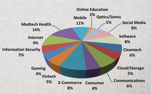 What Israeli entrepreneurs are working on now