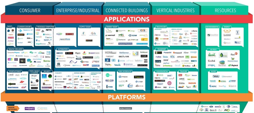 Internet of Things: The next big thing in Israeli tech [Infographic]